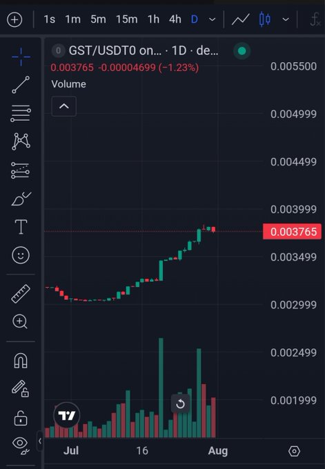 A cryptocurrency trading chart for GST/USDT on TradingView, showing a 1-day candlestick graph with the current price at 0.003765, down 1.23%, against a dark background.