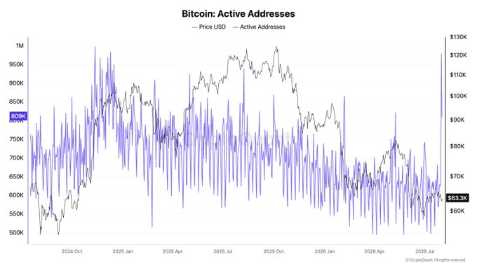 A chart titled 'Bitcoin: Active Addresses' showing Bitcoin price in USD (black line) and Active Addresses (purple bars) from late 2024 to mid-2026, with the current active addresses highlighted at 663.3K.