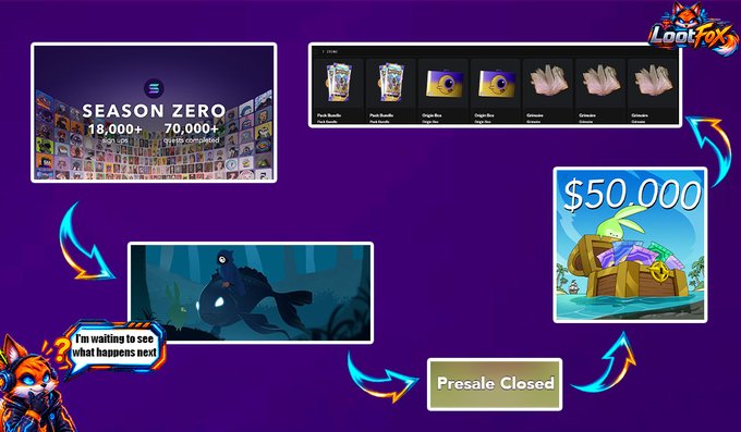 A promotional graphic for 'LootFox' NFT project showing 'SEASON ZERO 18,000+ mints completed, 70,000+ quests completed', digital collectible items, and a '$50,000' treasure chest with a 'Presale Closed' button.