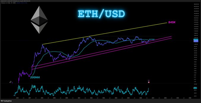 A TradingView chart displays ETH/USD on the 3-day timeframe against a black background, featuring the Ethereum logo and a wedge pattern formed by yellow and pink trendlines converging toward a $45K target, with the 200MA marked at $2700 and price action shown in purple and teal. The chart illustrates the post's analysis of ETH sitting on a critical pink ascending support line dating back to 2017, with the 200MA serving as the key overhead resistance level to reclaim.