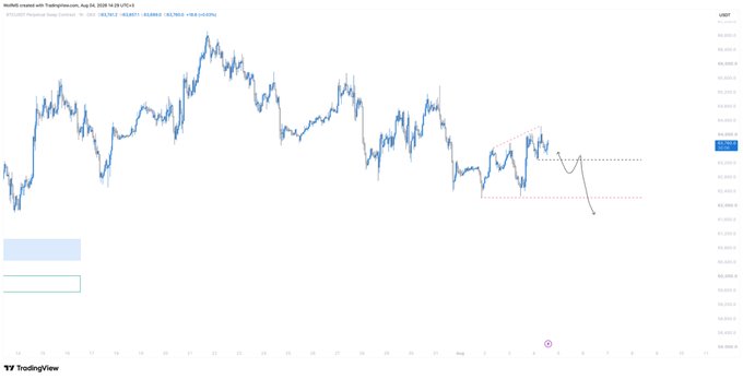 The image shows a Bitcoin/USD (BTCUSD) hourly candlestick chart on TradingView with technical analysis annotations, including resistance and support zones marked by dotted lines, an arrow indicating a short trade setup, and a highlighted price level near $62,700. The annotations align with the post's description of a short trade setup at a higher tier, with the analyst noting BTC's choppy price action while cautioning against being misled by ETH's relative strength.