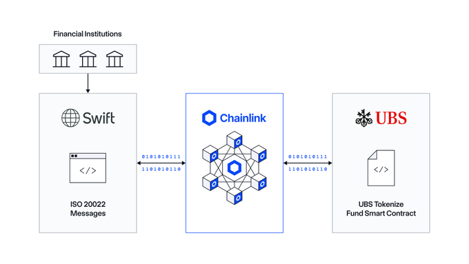 A flow diagram showing Financial Institutions connecting to Swift (ISO 20022 Messages), which connects via binary data to Chainlink, which then connects to UBS (Tokenize Fund Smart Contract).