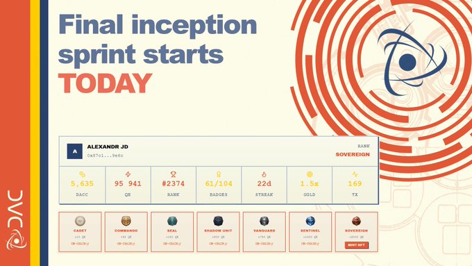 The image announces "Final inception sprint starts TODAY" for the DAC Inception Testnet, highlighting user "ALEXANDR JD" (0x817c...9e5a) in the Sovereign rank with 5,635 DACC, 95,941 QE (#2374 rank, 61/104 badges, 22-day streak, 1.5x gold multiplier, 169 TX), and showing various in-game items like Cadet Token, Commando Unit, Seal, Shadow Unit, Vanguard, Sentinel, and Sovereign Bundle NFT — illustrating the kind of testnet rewards and progress users are sharing ahead of the Interstellar Mainnet launch.