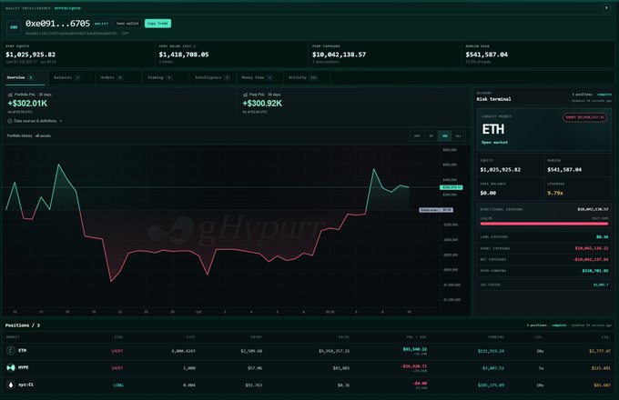 A cryptocurrency trading dashboard (gHypurr) showing portfolio data including ETH holdings worth $1,825,925.82 and a portfolio value of $1,418,708.05 with various position details.