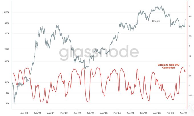 A Glassnode chart displaying Bitcoin's price (gray line, peaking near $100k) alongside its 90-day correlation to Gold (red line, ranging between -1 and 4), illustrating how BTC and gold's debasement-hedge correlation tends to spike but rarely sustain before breaking during risk-off environments.