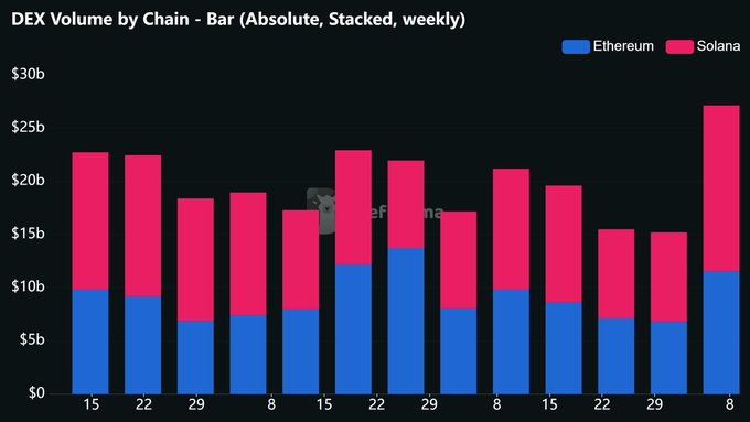 The image shows a bar chart with "Solana" listed as one of its bars, along with another named "Ethereum", each occupying their respective sections. The chart has different colors used for each cryptocurrency - pink and blue. It also indicates that the chart is about volume by chain, specifically comparing etherium's volume against solana's. This visual representation allows viewers to easily understand and compare the different cryptocurrencies' volumes in a clear and organized manner.