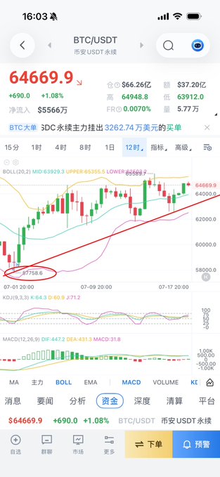 A mobile trading chart shows BTC/USDT at $64,669.9 (+1.08%) on the 12-hour timeframe, with Bollinger Bands and MACD indicators visible. The chart highlights the recent swing low at $57,550.6 (circled in red) supporting the post's claim that BTC's bottom shifted upward from late June's $57,755 low toward the $60,000 region, approaching the first monthly resistance at $65,350.