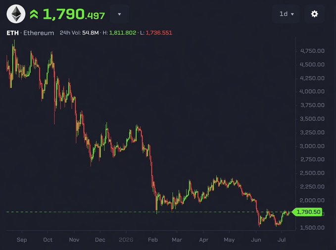 An ETH/Ethereum 1-day candlestick chart showing the price at $1,790.497 (24H Vol: 54.8M), with a downtrend from highs near $4,750 down to current support levels, visually reinforcing the post's claim that the $1,700–$1,800 zone represents a major buying opportunity at a significant discount from previous highs.