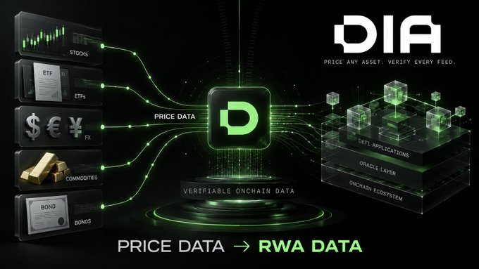 A promotional graphic for DIA (DIA token) showing 'PRICE ANY ASSET. VERIFY EVERY FEED.' with categories including Stocks, ETFs, FX, Commodities, and Bonds, transforming into 'RWA DATA' on the onchain ecosystem.