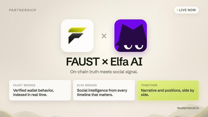 A partnership announcement graphic between FAUST and Elfa AI, featuring their logos side-by-side with the tagline "On-chain truth meets social signal," and three boxes explaining that FAUST provides verified wallet behavior in real time, Elfa provides social intelligence, and together they deliver narrative and positions side by side — promoting faustprotocol.io. The post elaborates on how FAUST now integrates Elfa's social intelligence to add new terminal labels like "accumulation before attention" and "attention building," combining on-chain wallet activity with crowd attention signals.