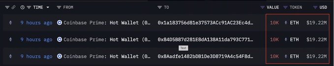 A blockchain transaction tracker displays three Coinbase Prime: Hot Wallet addresses each transferring 16,000 ETH valued at $19.22M (totaling $57.66M) within the last 9 hours, visually substantiating the post's claim of smart money accumulating 30,000 ETH worth $57,660,000.