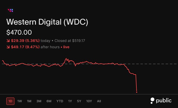 A stock chart for Western Digital (WDC) shows shares trading around $470, down $29.39 (5.36%) during regular trading to close at $519.17, then falling an additional $49.17 (9.47%) in after-hours trading—visually illustrating the post's point that the stock sold off sharply despite strong earnings and guidance.