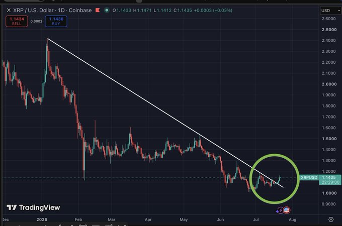 A daily candlestick chart of XRP/USD on Coinbase shows the price breaking above a long-term descending trendline near $1.1435, highlighted by a green circle, with a 0.03% gain. The breakout from the multi-month bearish structure visually supports the claim that XRP has shifted out of its bear market trend.
