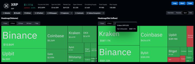 A cryptocurrency dashboard displays XRP heatmap data across major exchanges, showing Binance leading with $10.84M volume and $501.32K net inflow, while Kraken reports $587.17K net inflow. The green-dominated color scheme across most exchanges visually reinforces the post's message of "slight green" performance, with XRP priced at $1.1116 and showing modest positive movement across trading platforms.