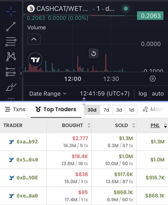 A TradingView-style interface displays top trader data for the CASHCAT/WETH pair, showing that trader 0xe...8a0 bought just $85 (17.4M tokens in 1 transaction) and sold for $868.1K, achieving a massive $868.1K profit—illustrating the post's claim of turning a small investment into nearly $868k.
