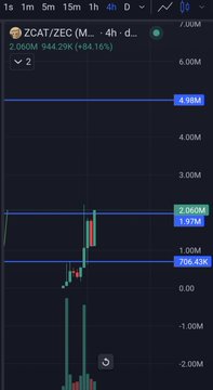 A crypto trading chart on a 4h timeframe for the ZCAT/ZEC trading pair on what appears to be ZECMEX exchange, showing price around 2.060M.