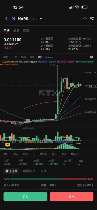 A Binance trading chart for MARS/USDT shows the token priced at 0.011100 USDT, down 2.59%, with candlestick patterns indicating a sharp recent spike followed by volatility, supporting the post's focus on MarsChain's straightforward token price analysis.