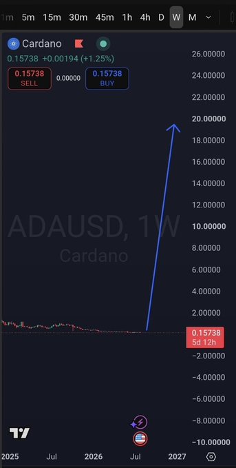 A TradingView chart for Cardano (ADAUSD, 1W) showing the current price at 0.15738 USD, with a hand-drawn blue arrow predicting a dramatic price increase toward $20 by 2027.