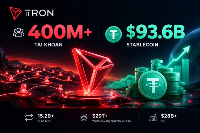A promotional graphic for the TRON ($TRX) network highlights its milestone of surpassing 400M+ accounts alongside a record stablecoin supply of $93.6B, supported by additional metrics including 15.2B+ transactions, $29T+ in transfer value, and $28B+ in TVL. The design features the glowing red TRON diamond logo and stacks of Tether (USDT) coins, visually reinforcing the network's user growth and dominance in stablecoin settlement.