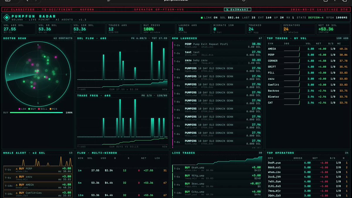 The image shows a trading dashboard that appears to be used by traders in the pump.x3 web bot framework, possibly called pump.x3 Web.AI. The dashboard provides information about stock performance and can help make better decisions for trades. One of the features displayed is the use of AI agents to rule the trading process. It seems like the system is constantly updating itself based on data from various sources such as news feeds and financial websites, using machine learning models for trend analysis and real-time updates. The image also indicates that the software might be in a beta testing phase or has just been deployed, which could lead to further improvements and enhancements in the near future.