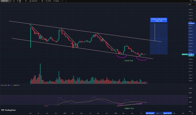 A TradingView candlestick chart showing a descending channel pattern with 'lower low' and 'higher low' annotations, with a highlighted candle on the right side.