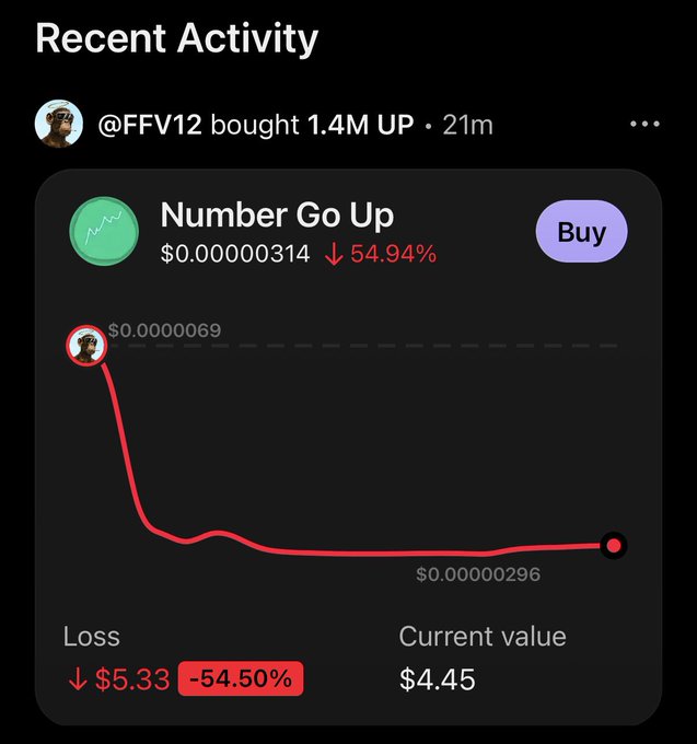 A post from @FFV12 shows “Number Go Up” (UP) bought 1.4M, with the token’s price down 54.94% from $0.00000069 to $0.00000296—resulting in a $5.33 loss (-54.50%) and current value of $4.45. It illustrates the post’s warning about copy-trading a supposedly top Phantom trader and getting “gaped” within five minutes.