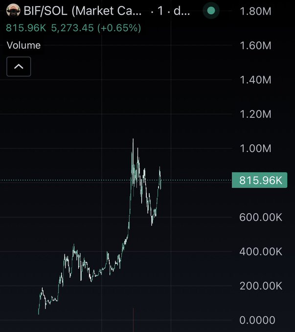 A candlestick volume chart for **BIF/SOL** on a 1-day timeframe shows a sharp volume spike, with current volume at **815.96K** (a +0.65% change) reaching highs near 1.60M—visually supporting the post's claim that $BIF is on a strong uptrend with 12x potential.