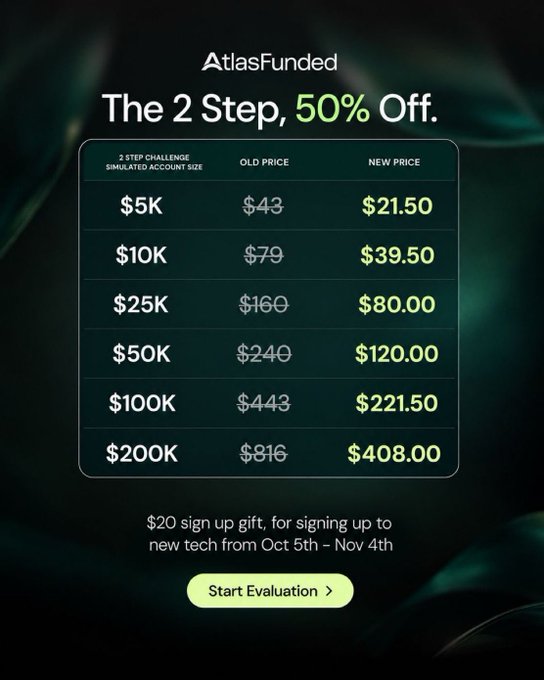 An AtlasFunded promotional graphic advertises 'The 2 Step, 50% Off' for a simulated account challenge, displaying a price comparison table and a 'Start Evaluation' button.