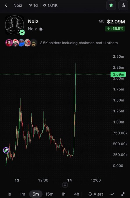A stock chart screenshot titled 'Noiz' showing a market cap of $2.09M with a 168.5% increase, displaying a dramatic upward price spike on a dark background.