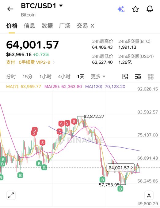 Mobile trading app screen displaying BTC/USD1 Bitcoin price at $64,001.57 (+0.73%), with a 1-day candlestick chart showing recent highs near $82,872 and lows around $57,753.