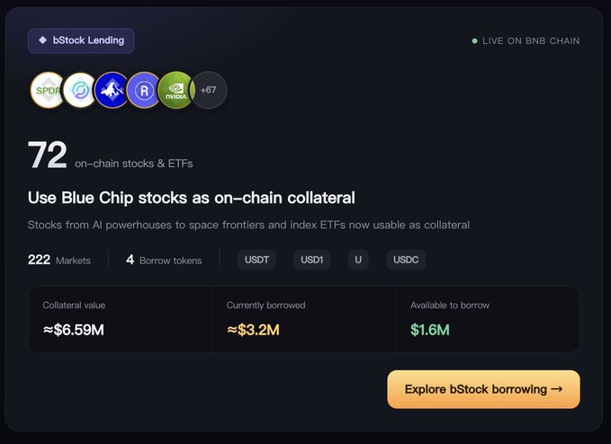 bStock Lending dashboard on BNB Chain showing 72 on-chain stocks and ETFs (including SPY and QQQ) available as collateral, with $6.59M in total collateral value, $3.2M actively borrowed, and $1.6M available to borrow across 222 markets using USDT, USD1, U, or USDC as borrow tokens.