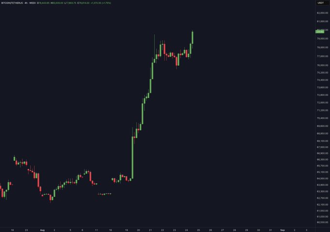 A Bitcoin/Ethereum (BITCOIN/ETHER) weekly candlestick chart from Kraken shows BTC surging roughly 15% from the mid-60,000s to around $80,000 USDT between mid-August and late August, fueling speculation in the post about assets that could 100x this week.
