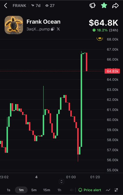 A cryptocurrency trading chart for the 'Frank Ocean' token, showing a price of $64.8K with an 18.2% increase over 24 hours and a 7-day candlestick graph.