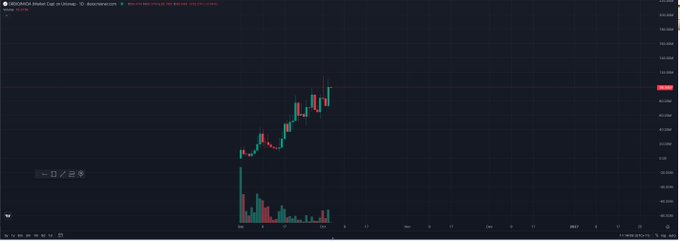 A dark cryptocurrency or stock trading chart from BINANCE showing a sharp upward price trend with red and green candles on the right side.