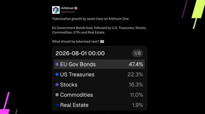 An Arbitrum social media post displays tokenization growth by asset class on Arbitrum One, led by EU Government Bonds at 47.4%, followed by US Treasuries (22.3%), Stocks (16.3%), Commodities (11.0%), and Real Estate (1.9%).
