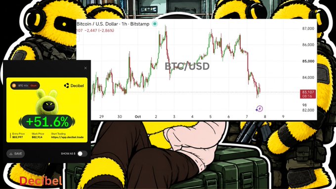 Crypto promotional graphic featuring Decibel meme token showing +51.6% gain, overlaid on a Bitcoin/USD chart around $83,107, with yellow teddy bears in the background.
