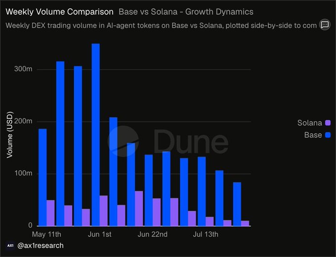 A bar chart titled 'Weekly Volume Comparison Base vs Solana - Growth Dynamics' showing weekly DEX trading volume in AI-agent tokens, with Base (blue) significantly outperforming Solana (purple), credited to @ax1research.