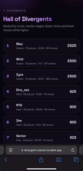 A "Hall of Divergents" leaderboard ranked by score, showing Max in first place with 2525 points (Insane difficulty), followed by Wrld and Zyra, with the URL divergent-pieces.lovable.app.
