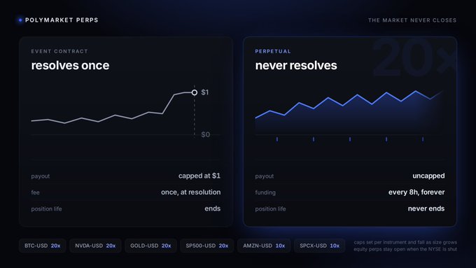 An infographic for 'POLYMARKET PERPS' comparing 'Event Contract' which 'resolves once' to 'Perpetual' which 'never resolves', listing various trading pairs like BTC-USD and NVDA-USD.