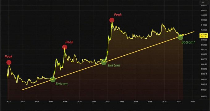 The image shows a graph with a peak and several red dots representing peaks, all situated below the line that connects those points. The y-axis of the graph reads "in only up", indicating that there are peaks but not necessarily positive slopes or upward trends. This may suggest potential negative sentiments or fluctuations in value for the asset being tracked.