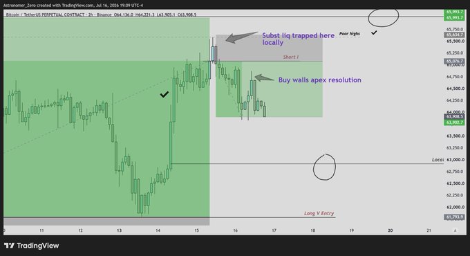 A TradingView chart of Bitcoin/USDT Perpetual Contract on Binance (2H timeframe, July 16, 2026) showing price action between ~$61,763 and $65,991, with annotations highlighting a "Subst liq trapped here locally" zone near $65,750 where shorts are trapped, a "Buy walls apex resolution" area, and a "Long Entry" level near $62,000—visually mapping the post's thesis of a short trap forming before a push to new lows.