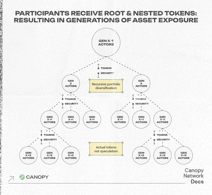 A diagram from Canopy Network Docs illustrating how participants receive root and nested tokens, resulting in generations of asset exposure across Gen X-1, Gen X, and Gen X+2 actors.