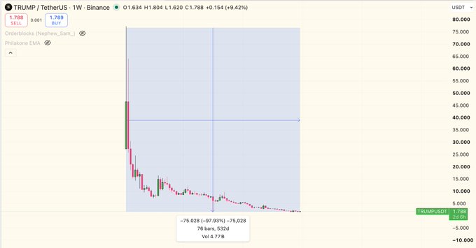 A TradingView chart of TRUMP/USDT on Binance shows the token trading at $1.789, down roughly 98% from its late January peak near $75, illustrating the steep collapse of Trump's official memecoin following renewed scrutiny from Sen. Kirsten Gillibrand's push to ban elected officials from issuing such tokens.