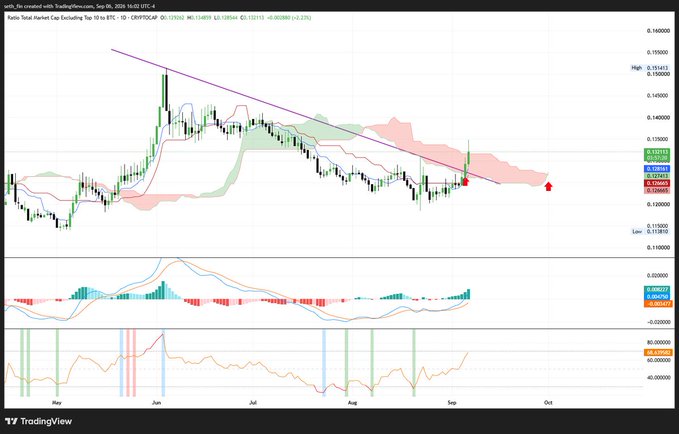 A daily TradingView chart of XTZ/USD (Folio Total Market Cap) from September 2024, showing a descending triangle breakdown with red arrows indicating a potential further decline toward $0.13 support, alongside MACD and momentum indicators. The chart illustrates an altcoin's downward trajectory rather than a breakout, contradicting the post's claim about altcoin outperformance.