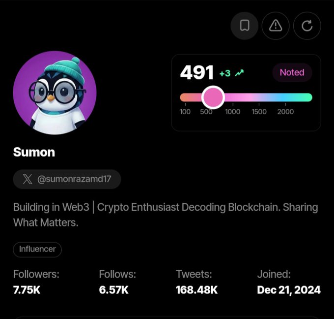 The image shows an X (Twitter) profile for "Sumon" (@sumonrazamd17), a Web3/crypto influencer with an Influencer badge, 7.75K followers, 6.57K following, 168.48K tweets, joined Dec 21, 2024, and a current score of 491 (+3, "Noted"). The profile aligns with the post's tone as Sumon's bio emphasizes Web3 and blockchain topics, framing the caption's themes around privacy (Beldex) and useful compute (Quip Network) as part of his ongoing Web3 commentary.