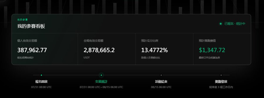 A Chinese-language dashboard titled "我的参赛看板" (My Participation Dashboard) displays financial statistics including personal trading volume (387,962.77 USDT), total volume (2,878,665.2 USDT), rebate ratio (13.4772%), and estimated rebate ($1,347.72).