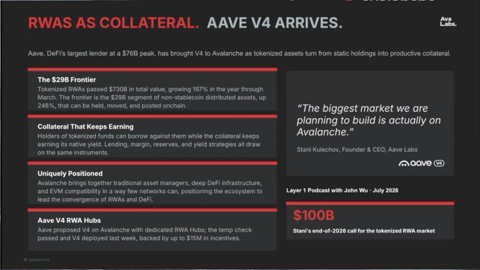 The image is a promotional slide from Aave Labs titled "RWAS AS COLLATERAL. AAVE V4 ARRIVES," highlighting that Aave, DeFi's largest lender at a $76B peak, has launched V4 on Avalanche, which enables tokenized real-world assets (RWAs) as productive collateral. Key details include the $29B RWA frontier ($730B total value, up 197% YoY), Aave's V4 RWA Hubs deployment on Avalanche backed by up to $15M in incentives, and a quote from Stani Kulechov (Aave Labs Founder & CEO) calling Avalanche "the biggest market we are planning to build on." This directly supports the post's excitement by showcasing the major collaboration between @aave and @avax in tokenized asset lending.