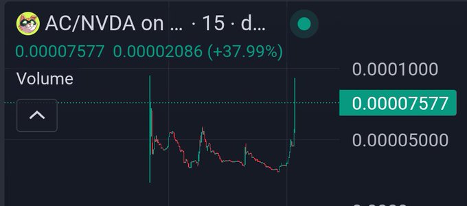 A cryptocurrency price chart displays the ticker 'AC/NVDA' with a current price of 0.00007577 and a 24-hour increase of +37.99% in green.