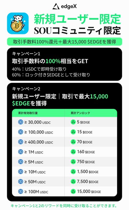 This image advertises an exclusive campaign by SOU and edgeX for new users, offering 100% trading fee cashback and up to 15,000 $EDGE. The image visually breaks down the two campaigns, detailing rewards based on accumulated trading volume in USDC for the $EDGE token.