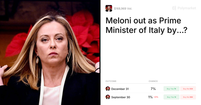A Polymarket prediction page titled 'Meloni out as Prime Minister of Italy by...?' shows a photo of Italian PM Giorgia Meloni alongside betting odds of 7% for December 31 and 1% for September 30.